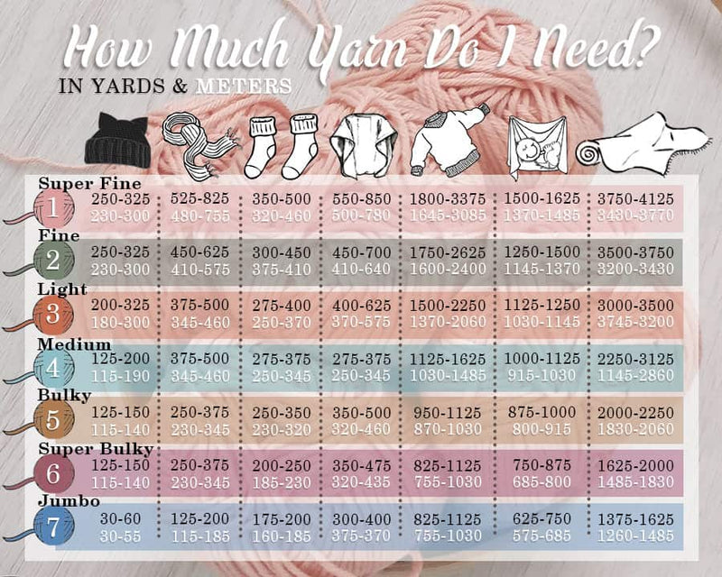 How much yarn do you need for your next project? This infograph show you exactly how much yarn you need to knit different things with each yarn weight